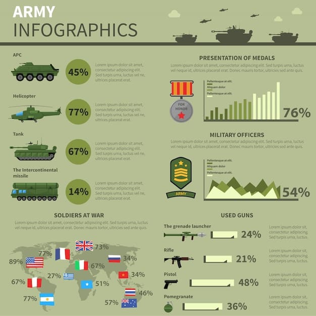 A detailed infographic illustrating the breakdown of the US military budget, with segments showing allocations for personnel, research and development, procurement, and operations. Include percentage figures for each category, providing a clear visual representation of US Military Spending: Analyzing the Latest Budget and Priorities.