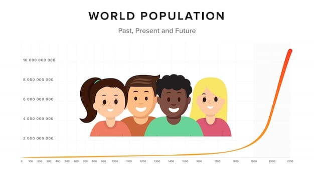 A bar graph illustrating the population growth rate of different states in the US, with some states showing positive growth and others showing negative growth. The title of the graph is