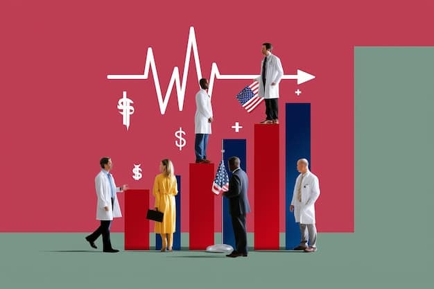 A detailed infographic showing economic trends related to healthcare spending, with upward arrows for costs and downward arrows for accessibility, set against a backdrop of the US map, illustrating the national financial burden.